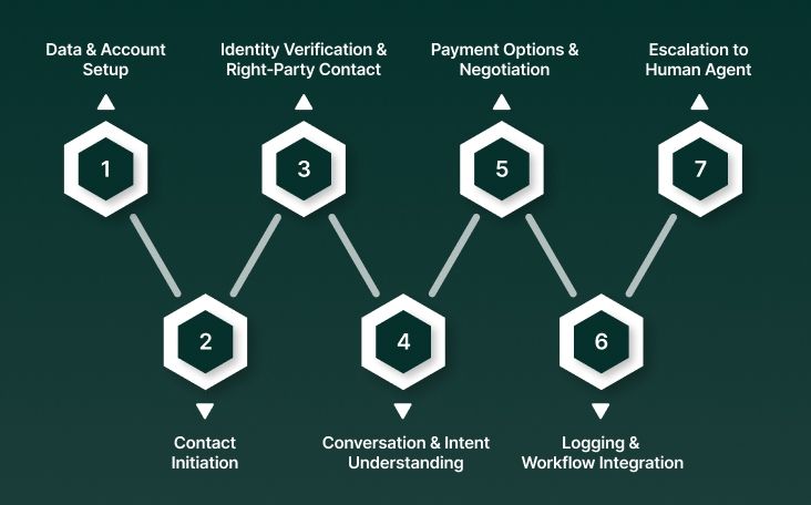 How do AI Voice Agents work in Debt Collection?