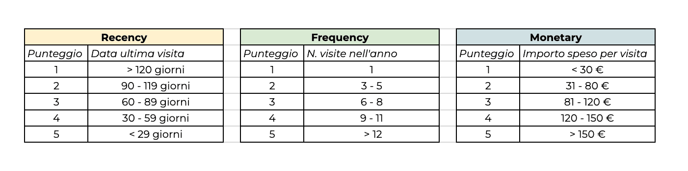 Esempio matrice RFM ristorante