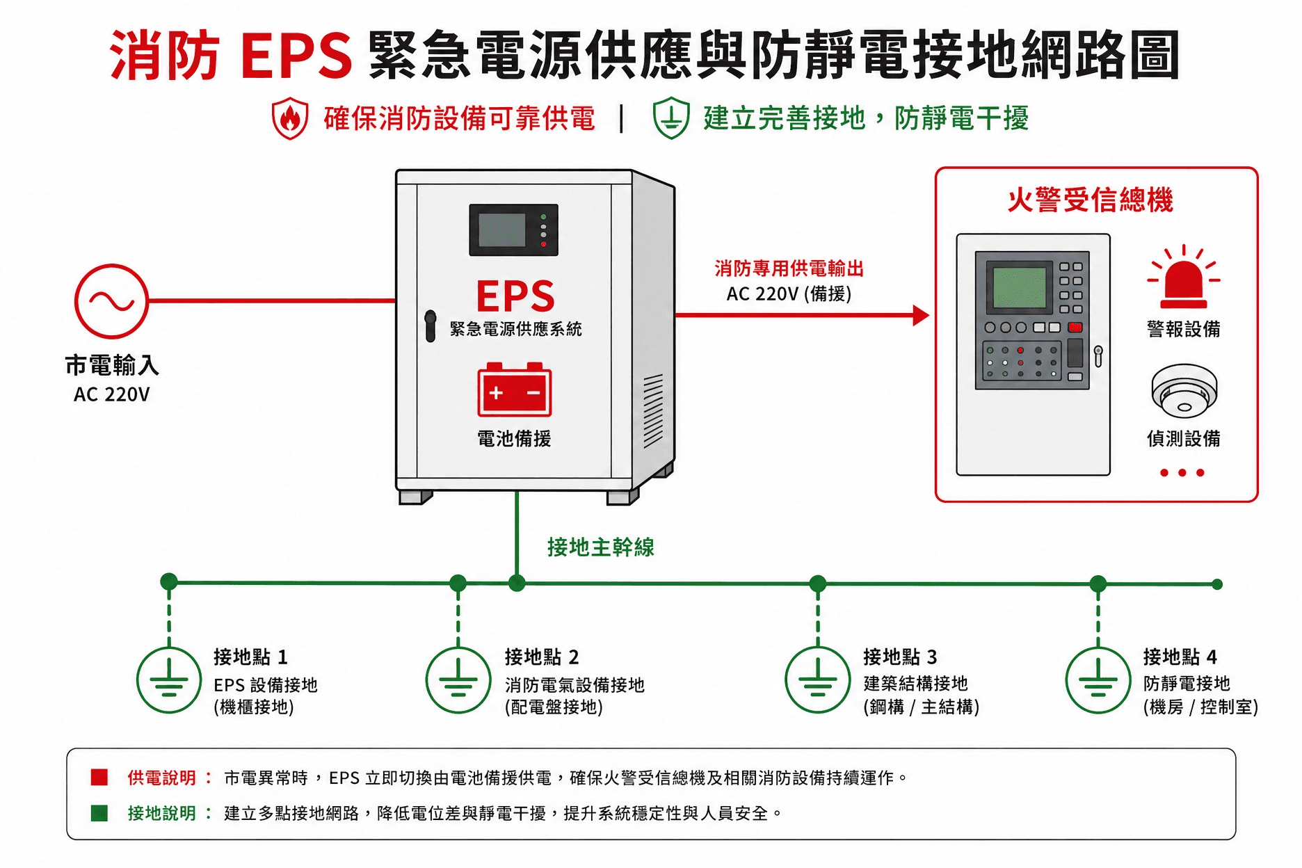 香港無塵車間防靜電接地系統工程 | Hong Kong Clean Room Anti-Static Grounding System Engineering