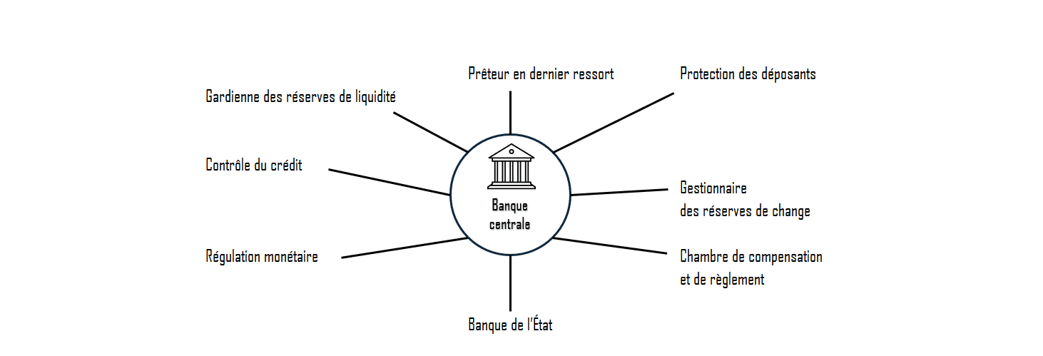 La banque centrale et son rôle