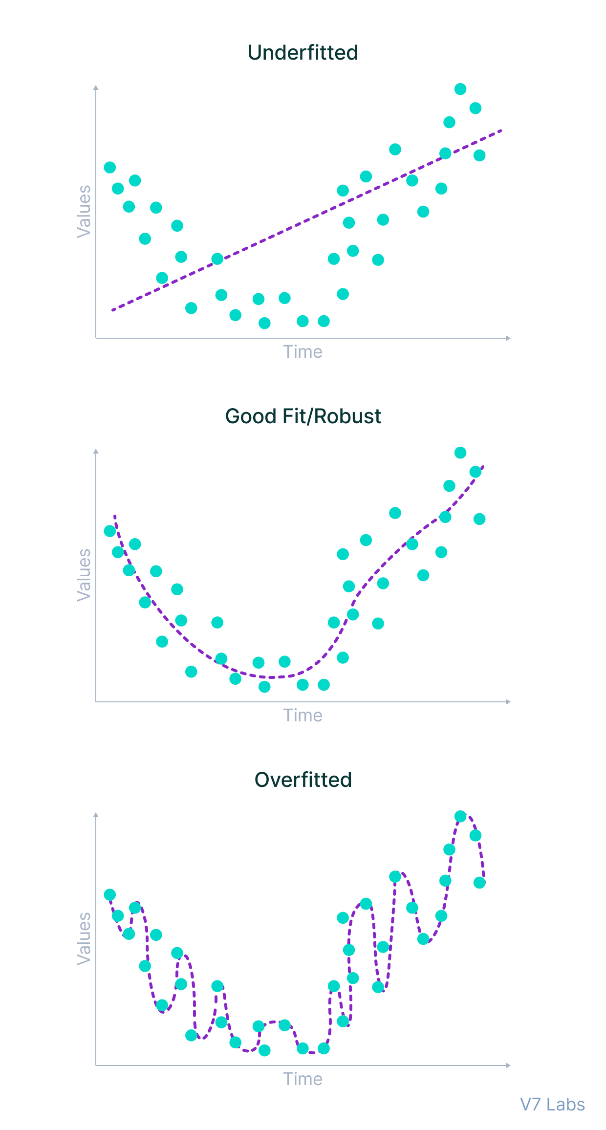 Overfitting and Underfitting