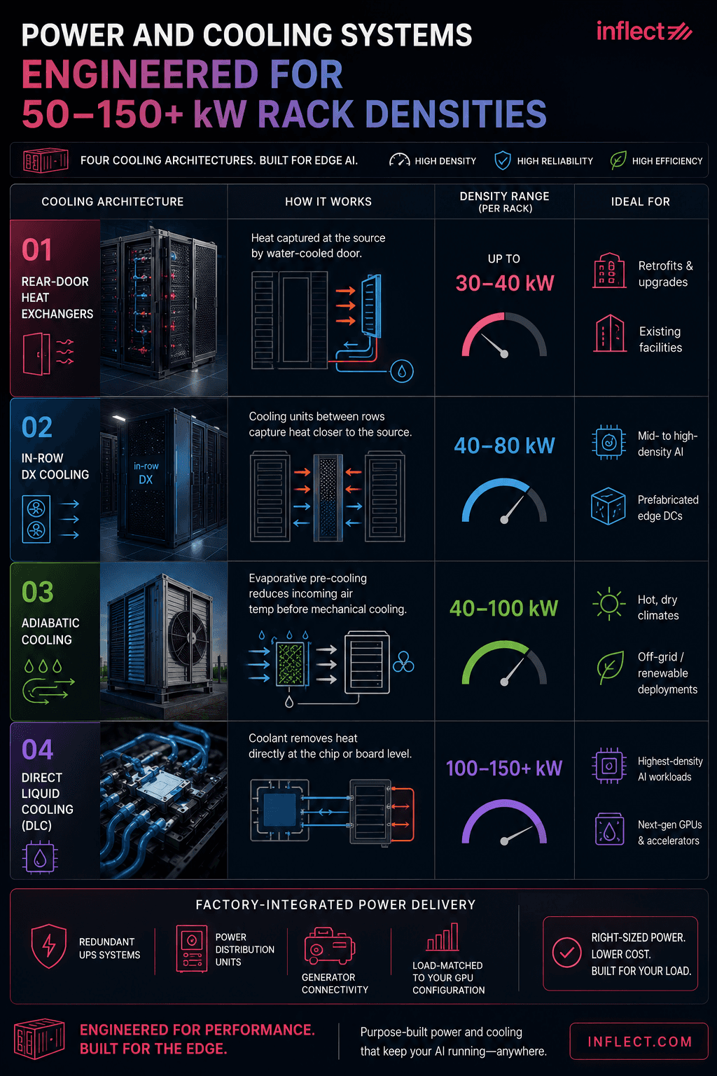 Power and Cooling Systems Engineered for 50–150+ kW Rack Densities