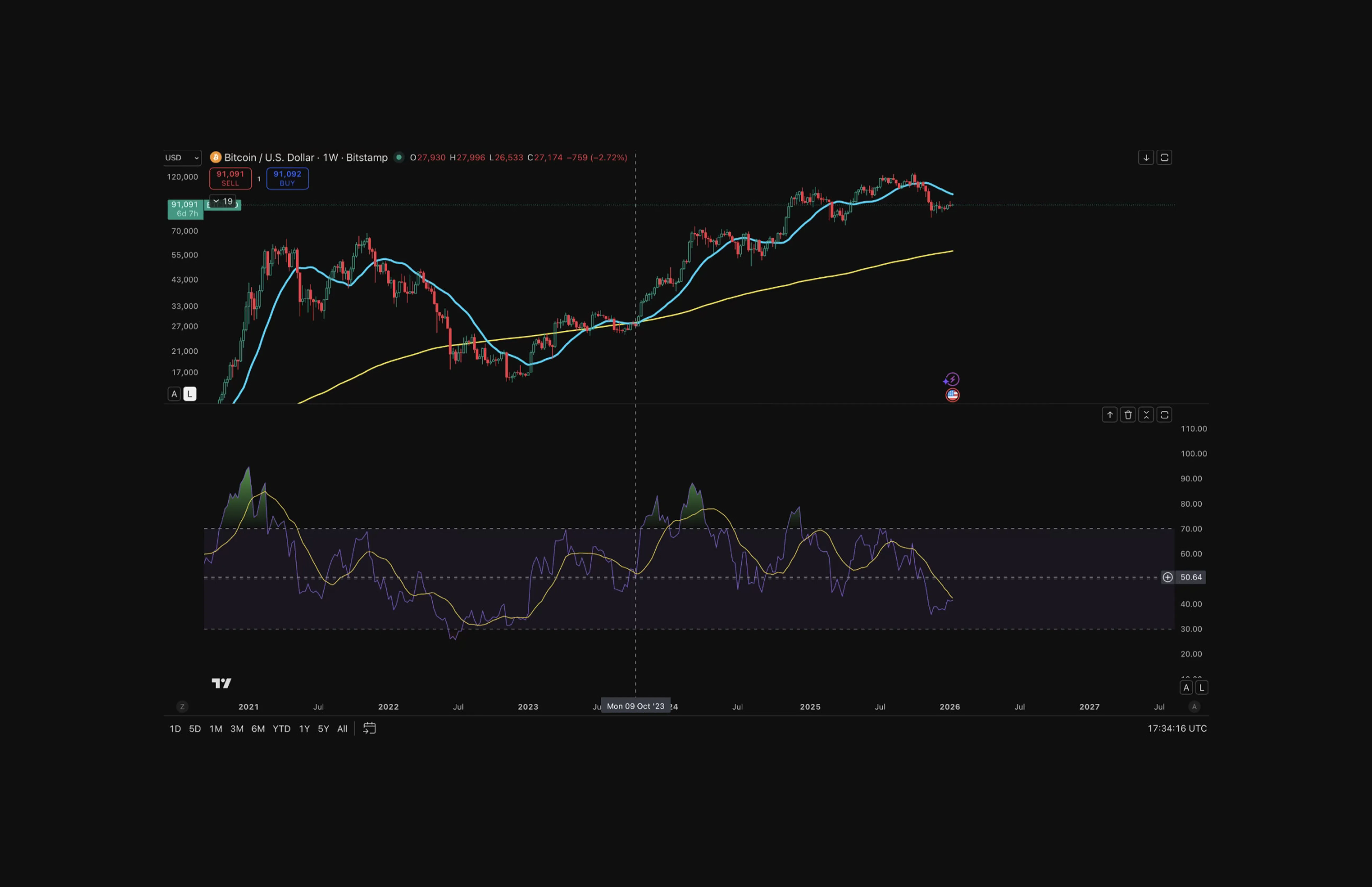 RSI 50 framework: Revisiting the 45-50 level as support