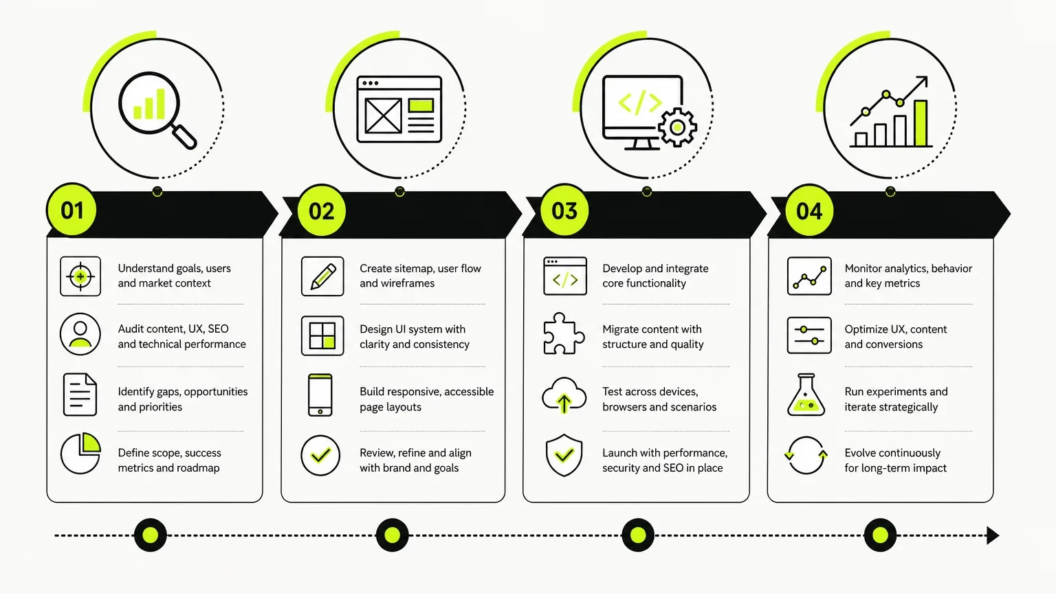 affordable website redesign services — Phased redesign plan diagram for Frummerin Digital
