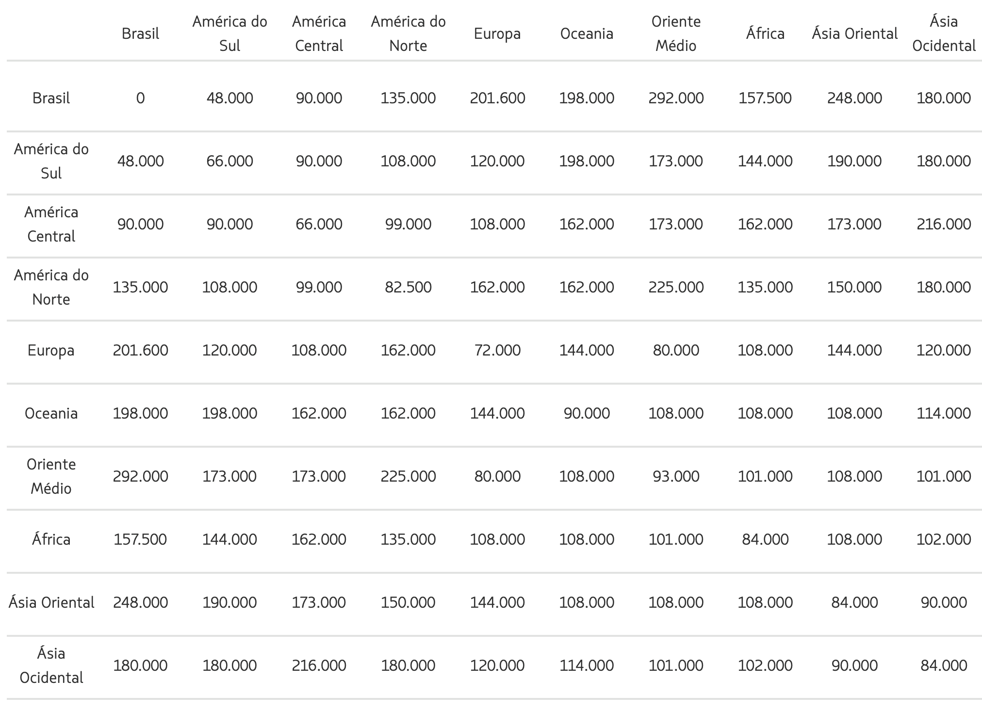 Tabela fixa da LATAM Pass em classe executiva mostrando a quantidade de milhas necessária para emitir passagens aéreas entre diferentes regiões em voos parceiros.