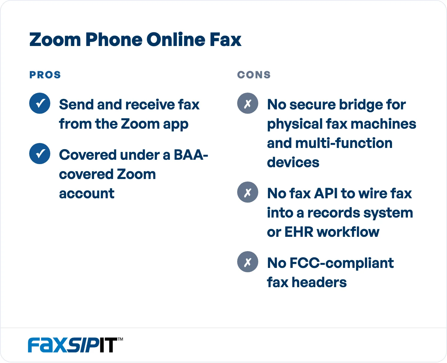 Where Zoom's own fax reaches, and where a regulated fax operation needs more. Source: the article's breakdown of Zoom Phone Online Fax.