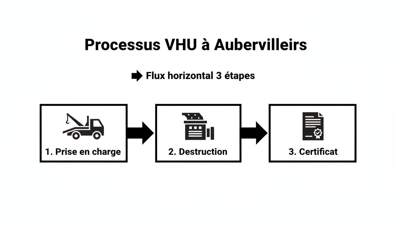 Diagramme du processus VHU à Aubervilliers en 3 étapes : prise en charge, destruction et certificat, illustré par des icônes.