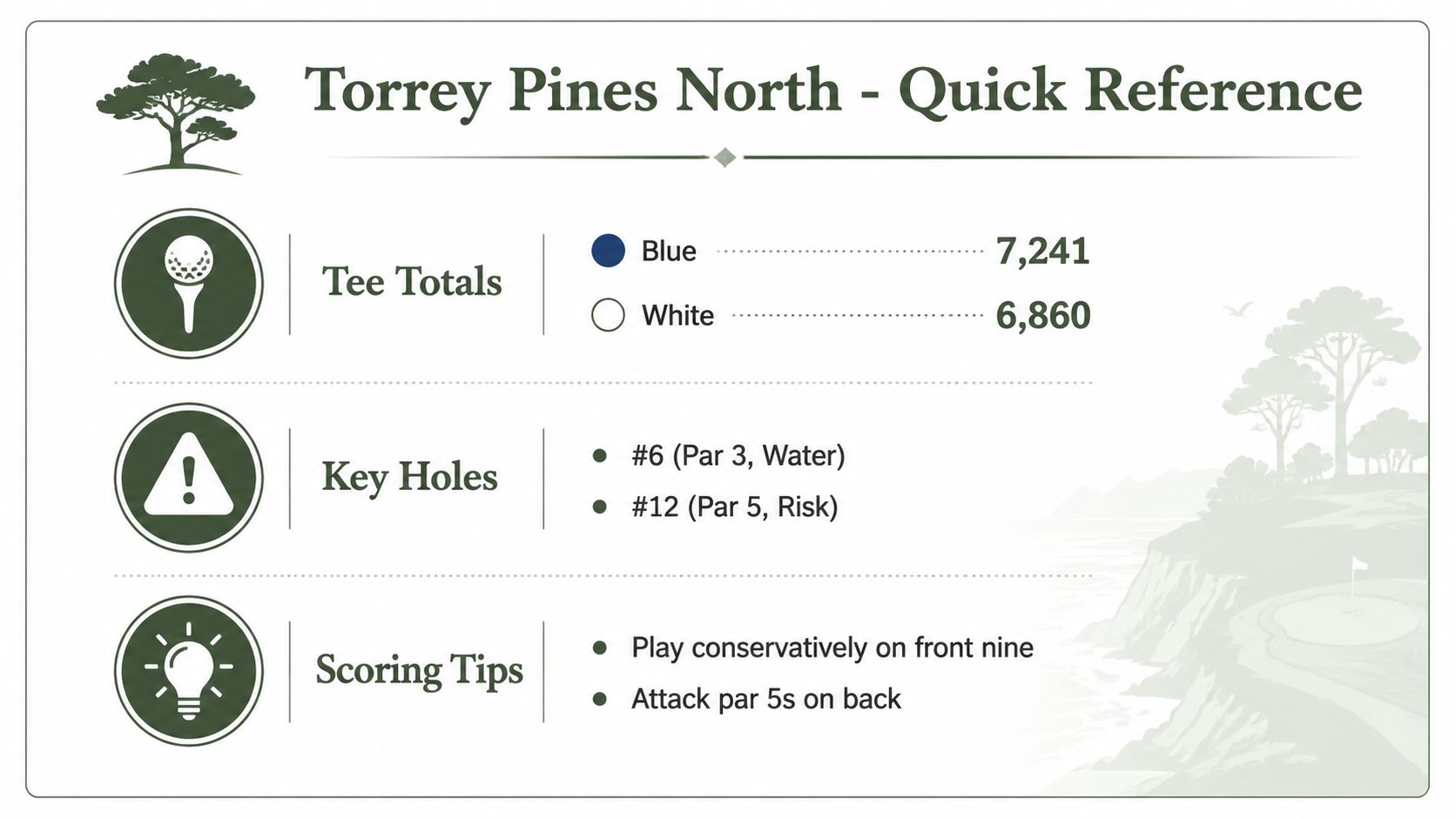 A graphic showing the Torrey Pines North golf course quick reference guide with yardages and strategic tips.