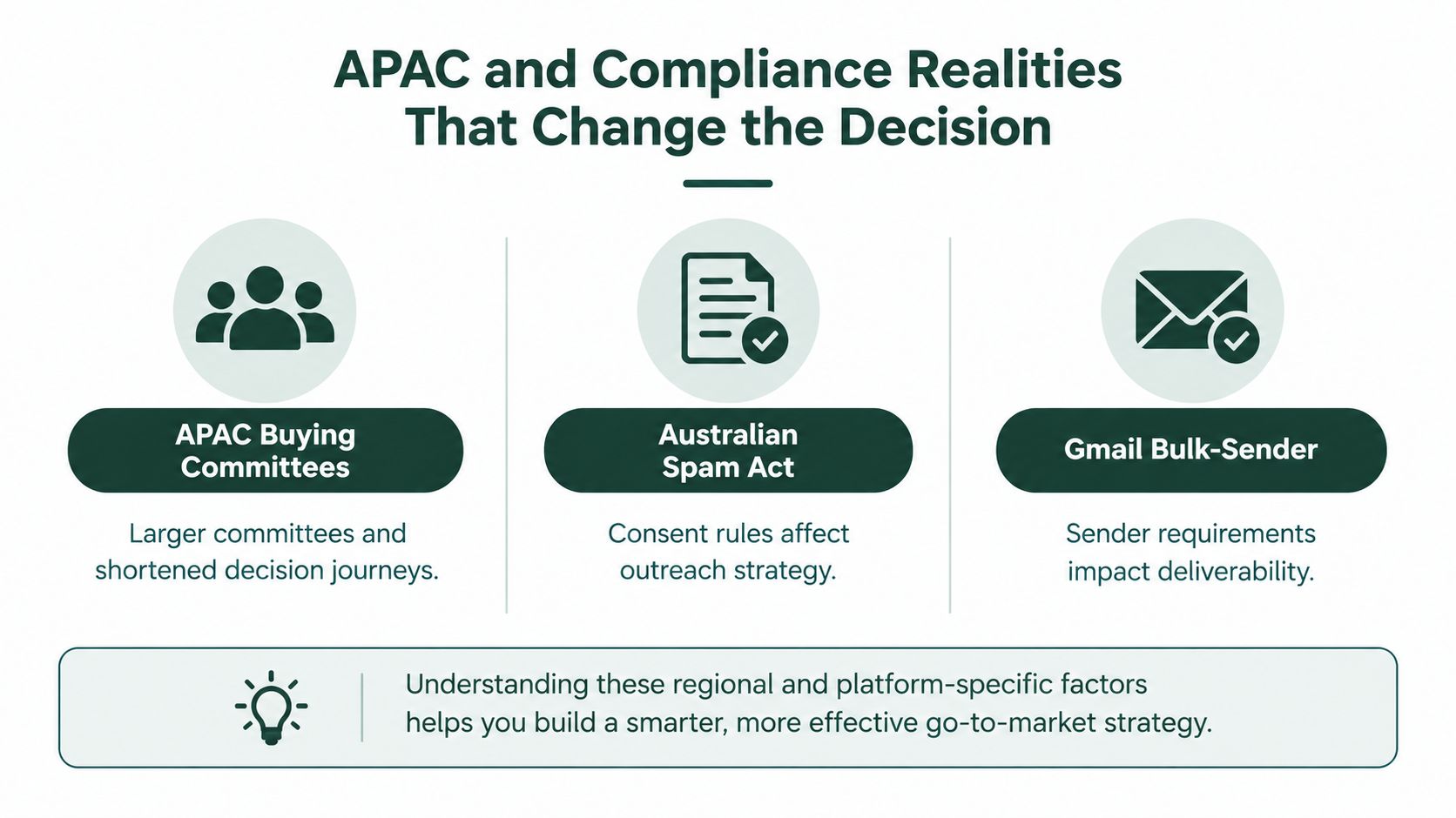An infographic showing how APAC buying committees, the Australian Spam Act, and Gmail sender requirements influence business decisions.