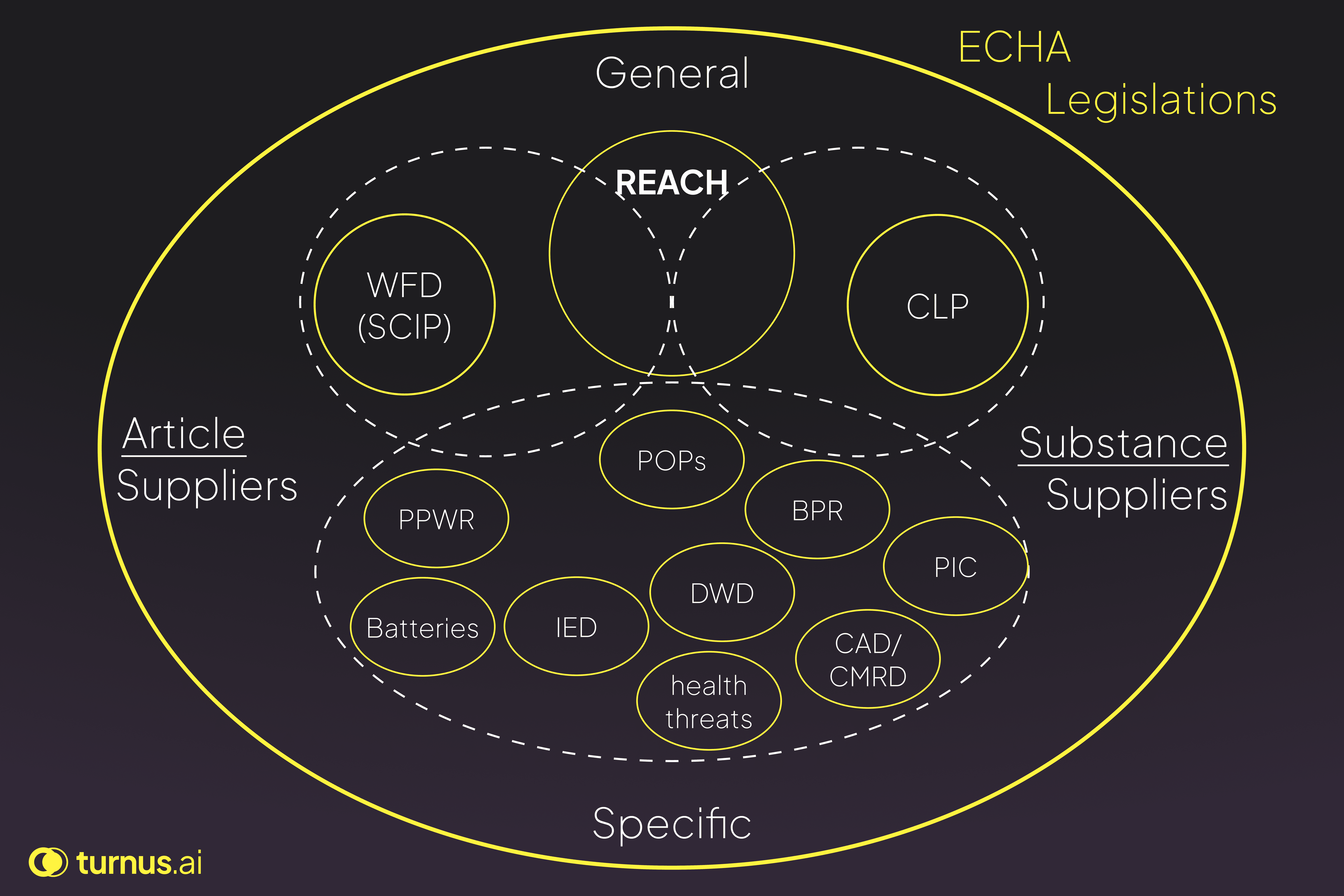 Holistic View on Echa Legilstaions