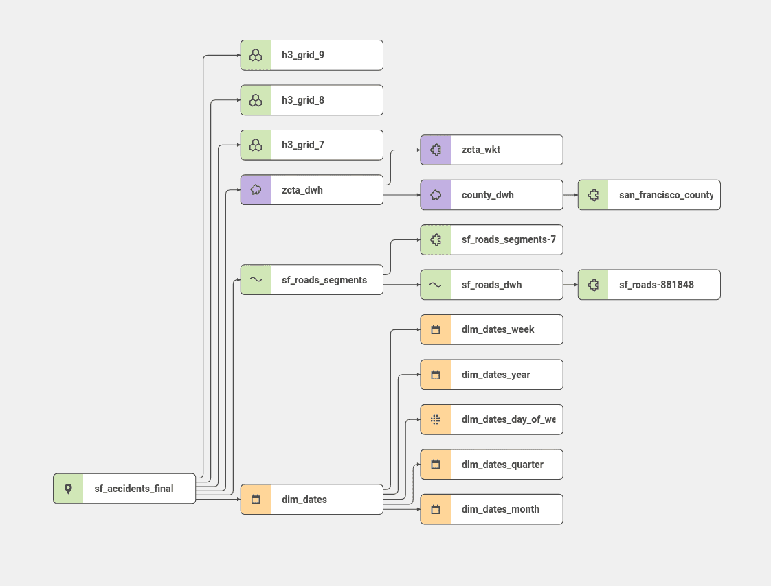 Logical Data Model in Semantic Layer