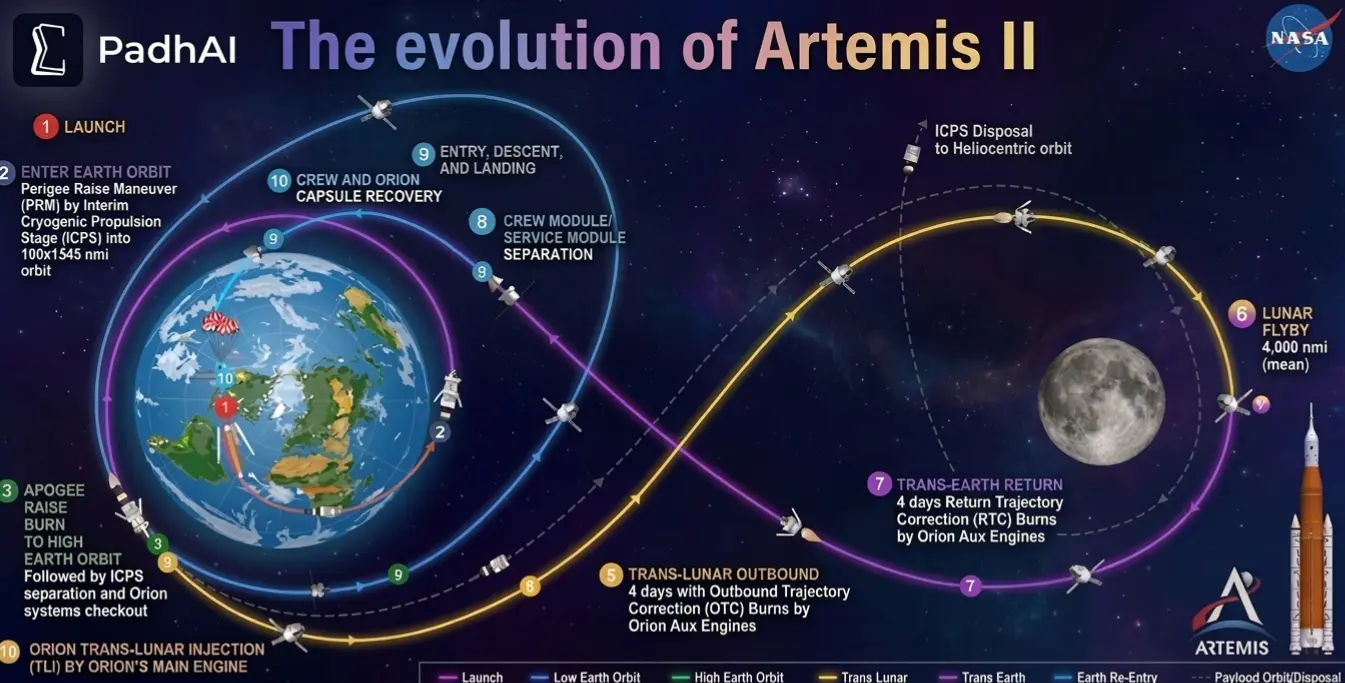 The 10-day long Artemis 2 Mission Map