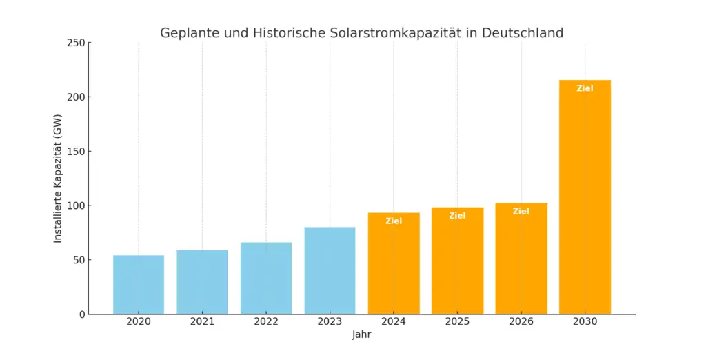 Bar chart comparing two data sets, one in blue and one in orange, showing an upward trend in values.