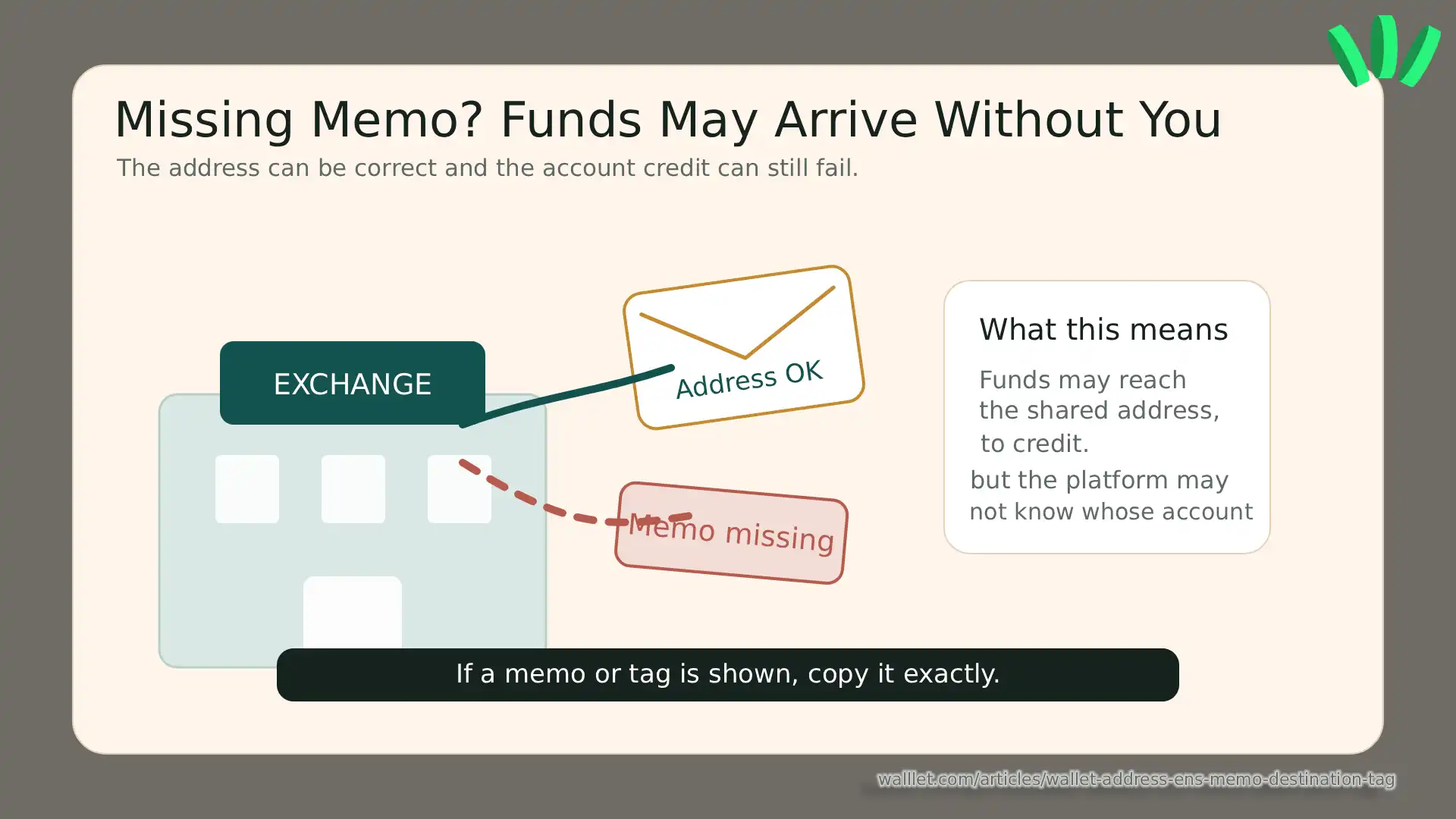 Warning graphic explaining that crypto funds can reach an exchange address but fail to credit the user account if the memo or destination tag is missing.
