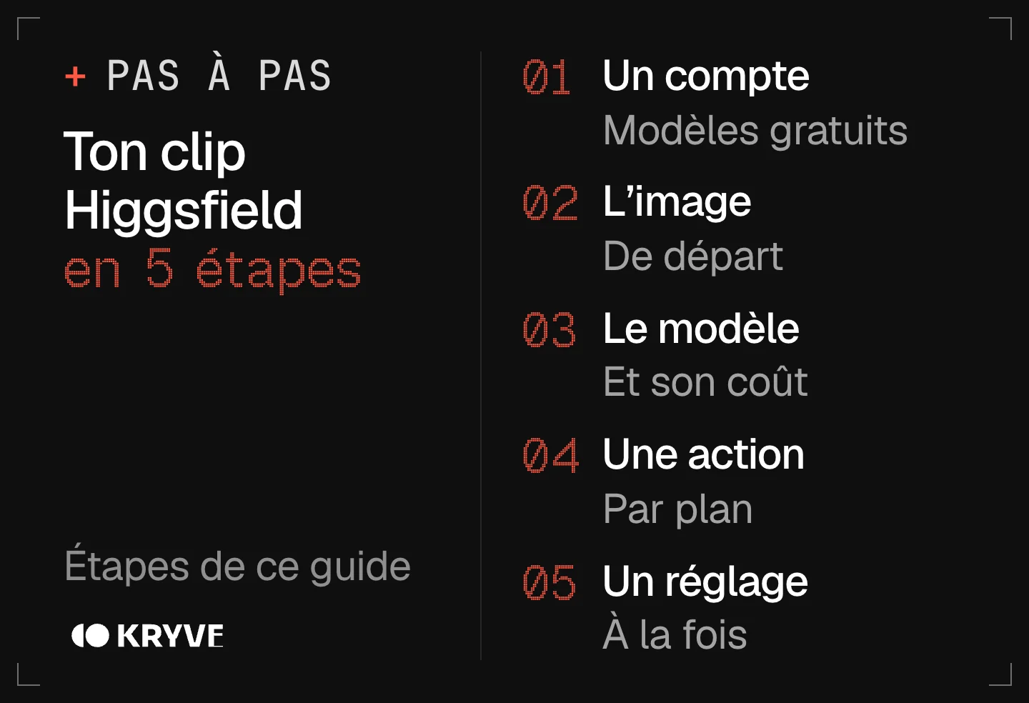 Schéma : créer un clip avec Higgsfield en 5 étapes, un compte, l'image, le modèle, une action, un réglage