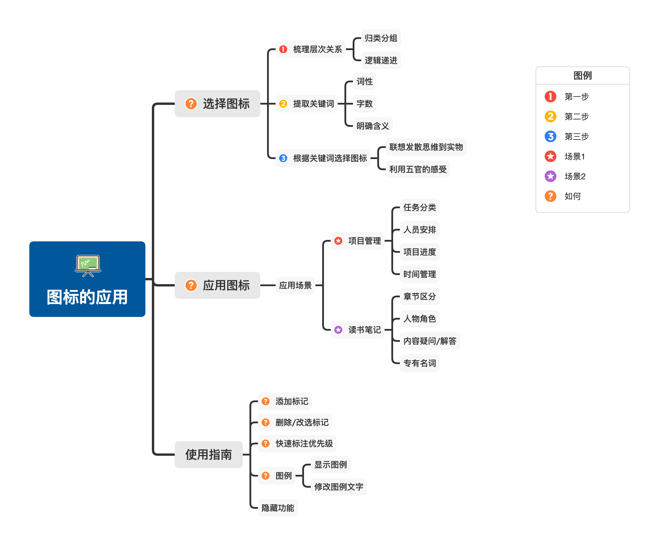 思维导图应用示例