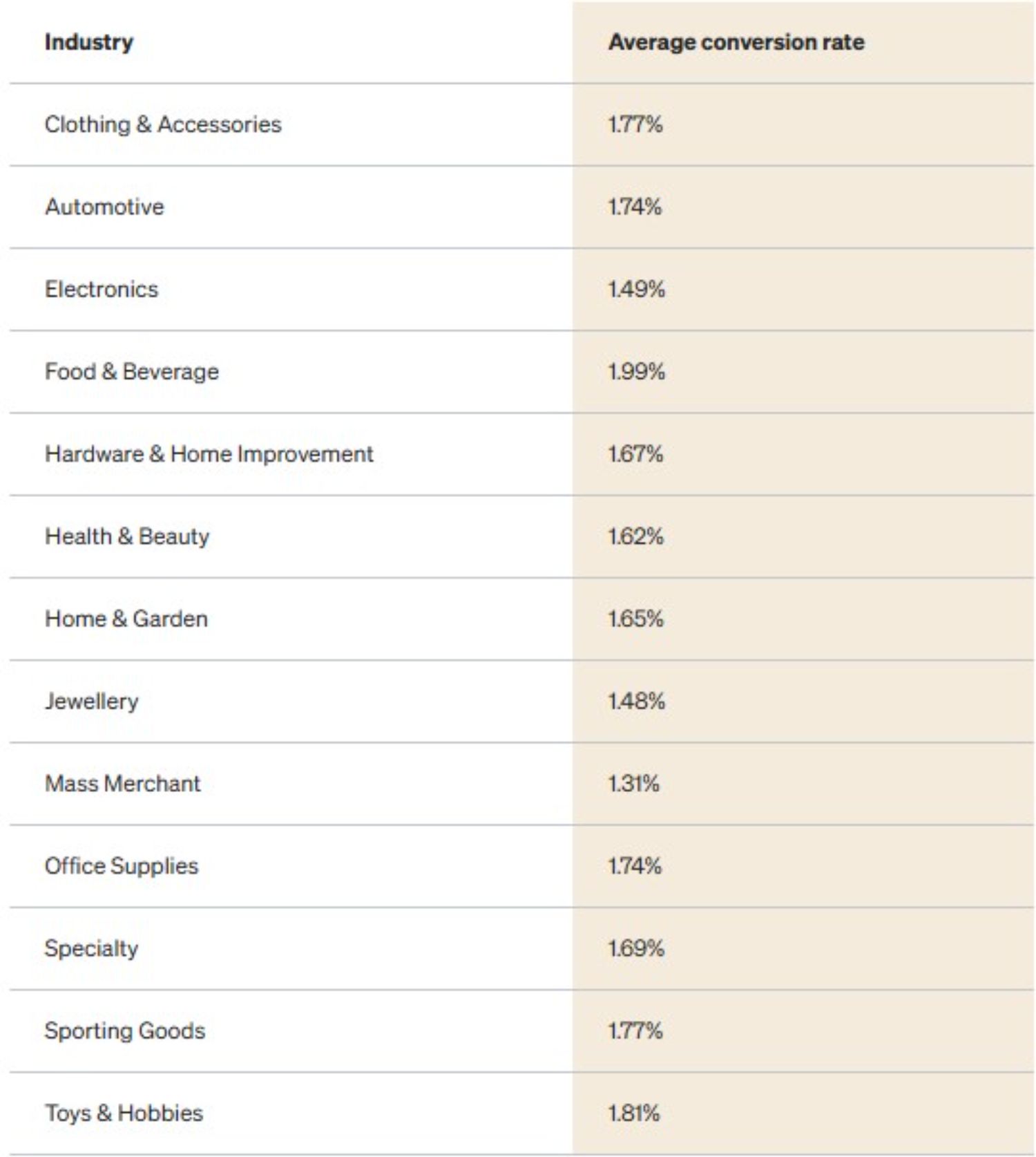 Table showing average email conversion rates across various industries, with Food & Beverage leading at 1.99%, followed by Toys & Hobbies at 1.81%, and Clothing & Accessories and Sporting Goods both at 1.77%. Other industries include Automotive, Electronics, Health & Beauty, and more, with conversion rates ranging from 1.31% to 1.74%