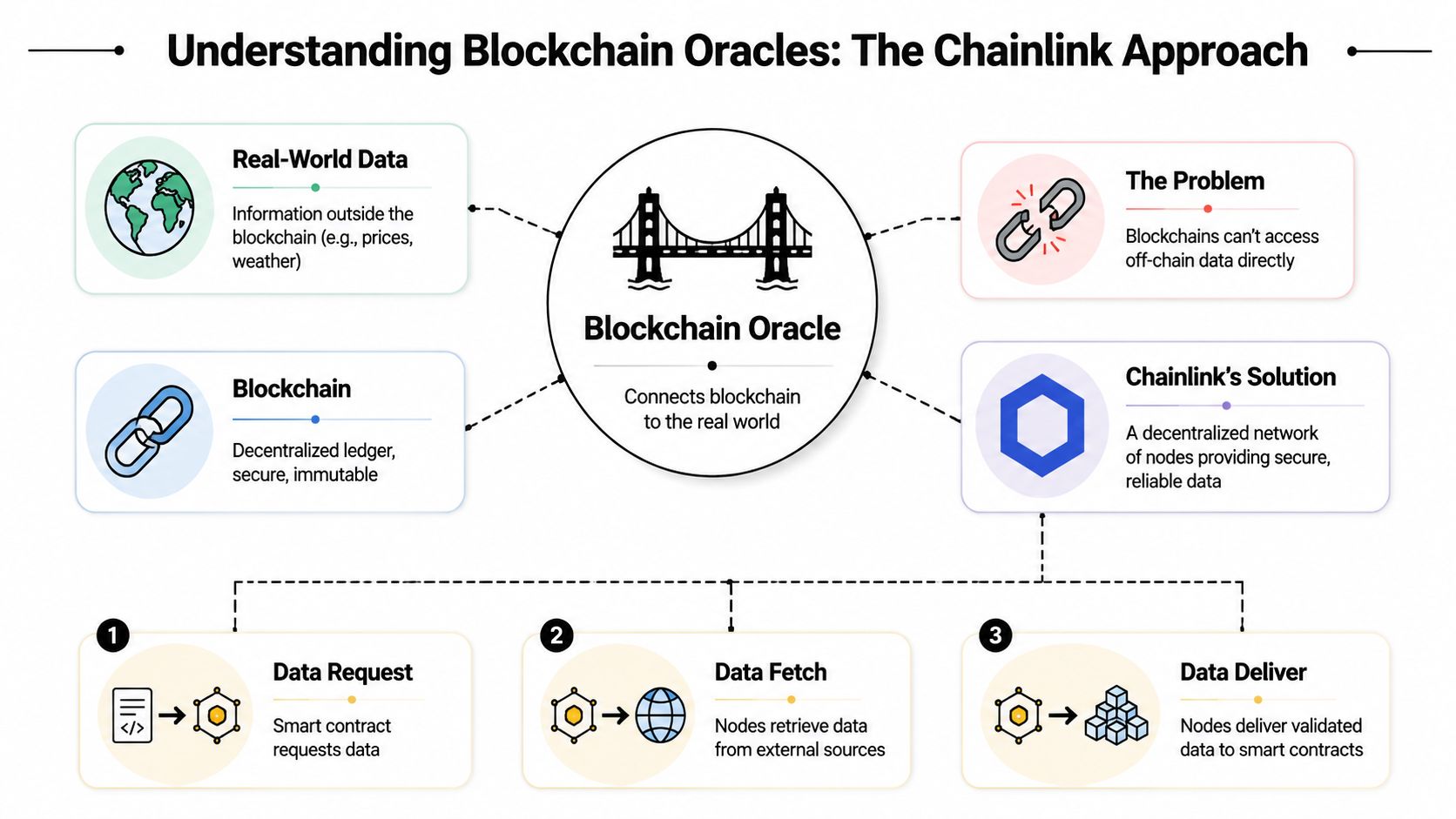 A diagram explaining how blockchain oracles and Chainlink connect decentralized networks to real-world off-chain data.