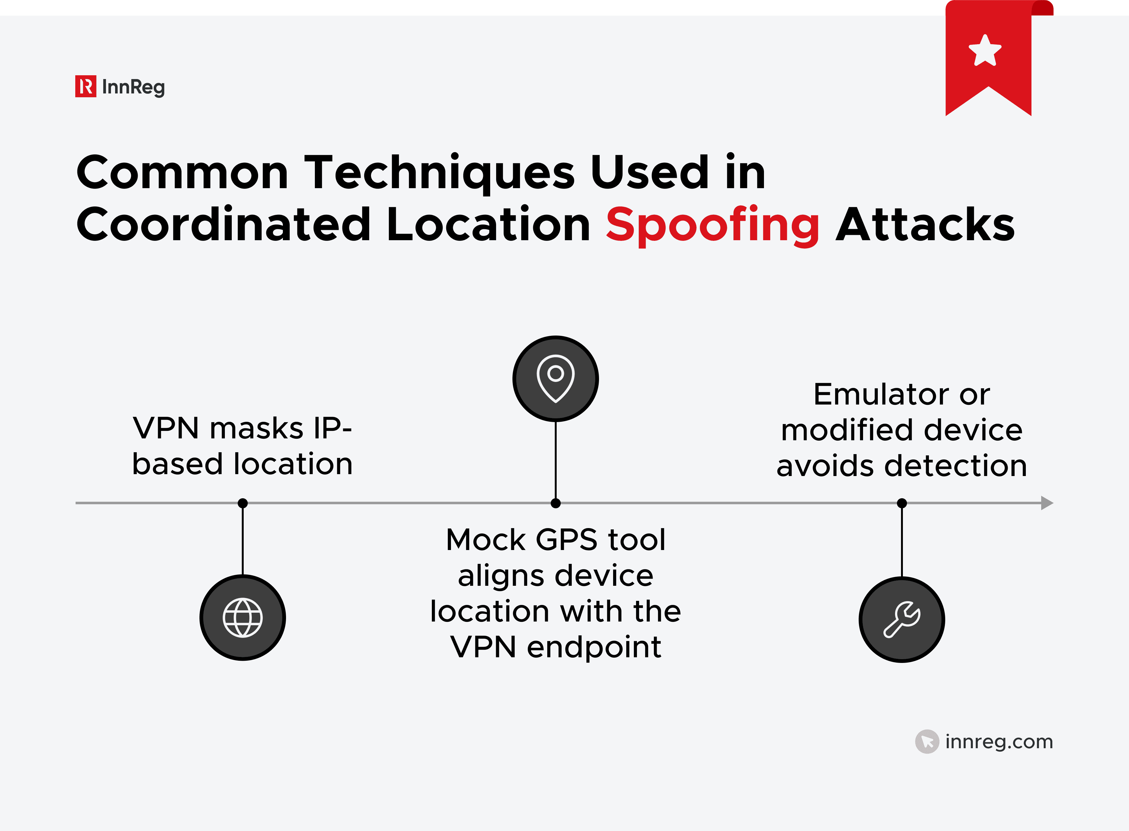 Common Techniques Used in Coordinated Location Spoofing Attacks