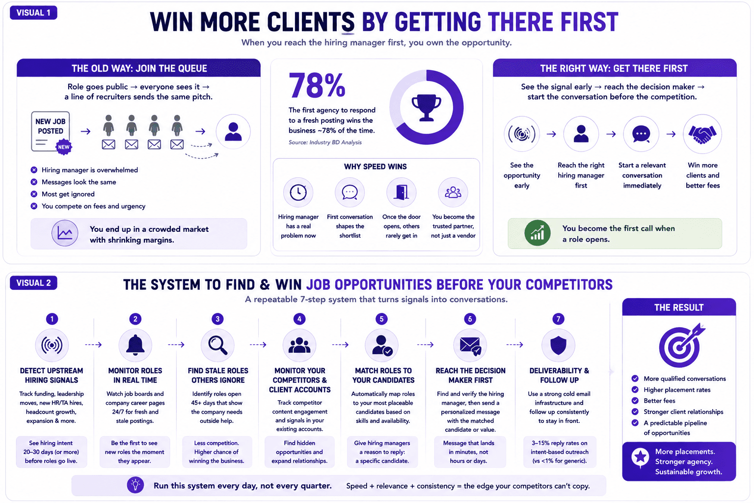 Recruitment agencies use a 7-step system to find job opportunities early and reach hiring managers before competitors.