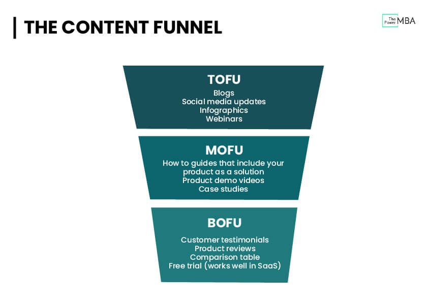 Tofu, mofu and bofu as elements belonging to lead nurturing