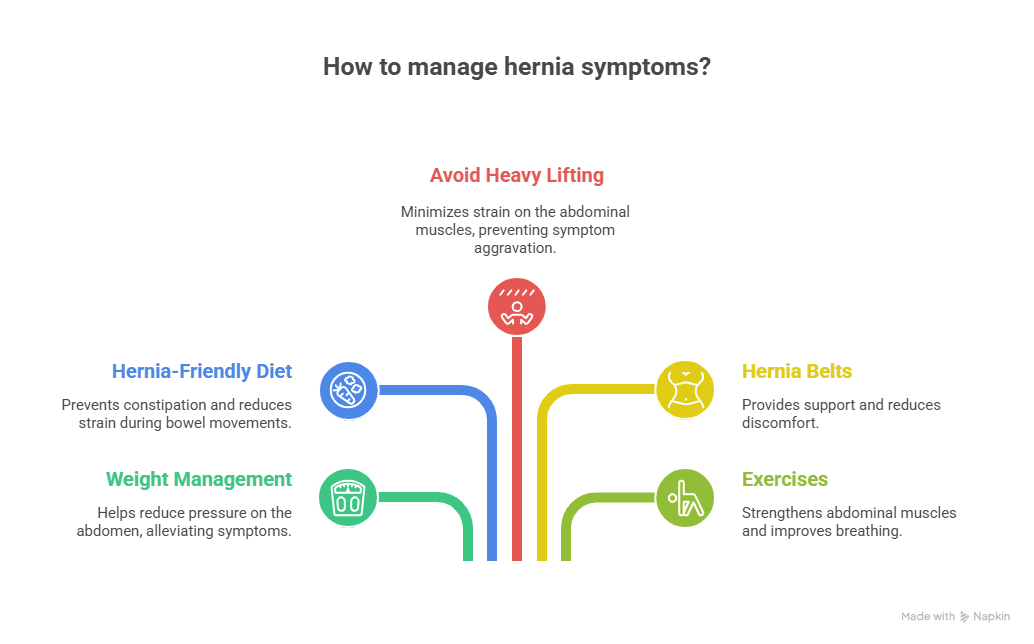 Manage Hernia Symptoms