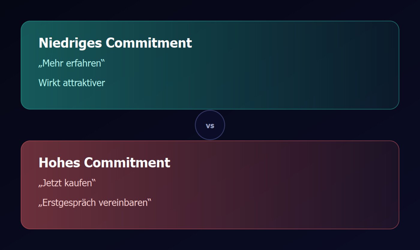 Grafik: Buttons mit niedrigem Commitment wie Mehr erfahren wirken attraktiver als Jetzt kaufen