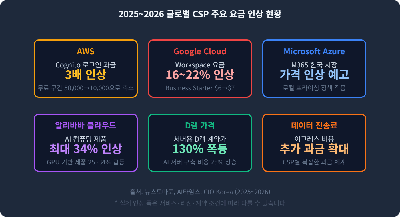 2025~2026 글로벌 CSP 주요 요금 인상 현황