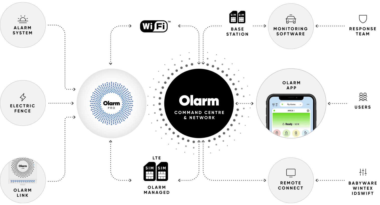 olarm-0g-smart-digital-iot-radio-network