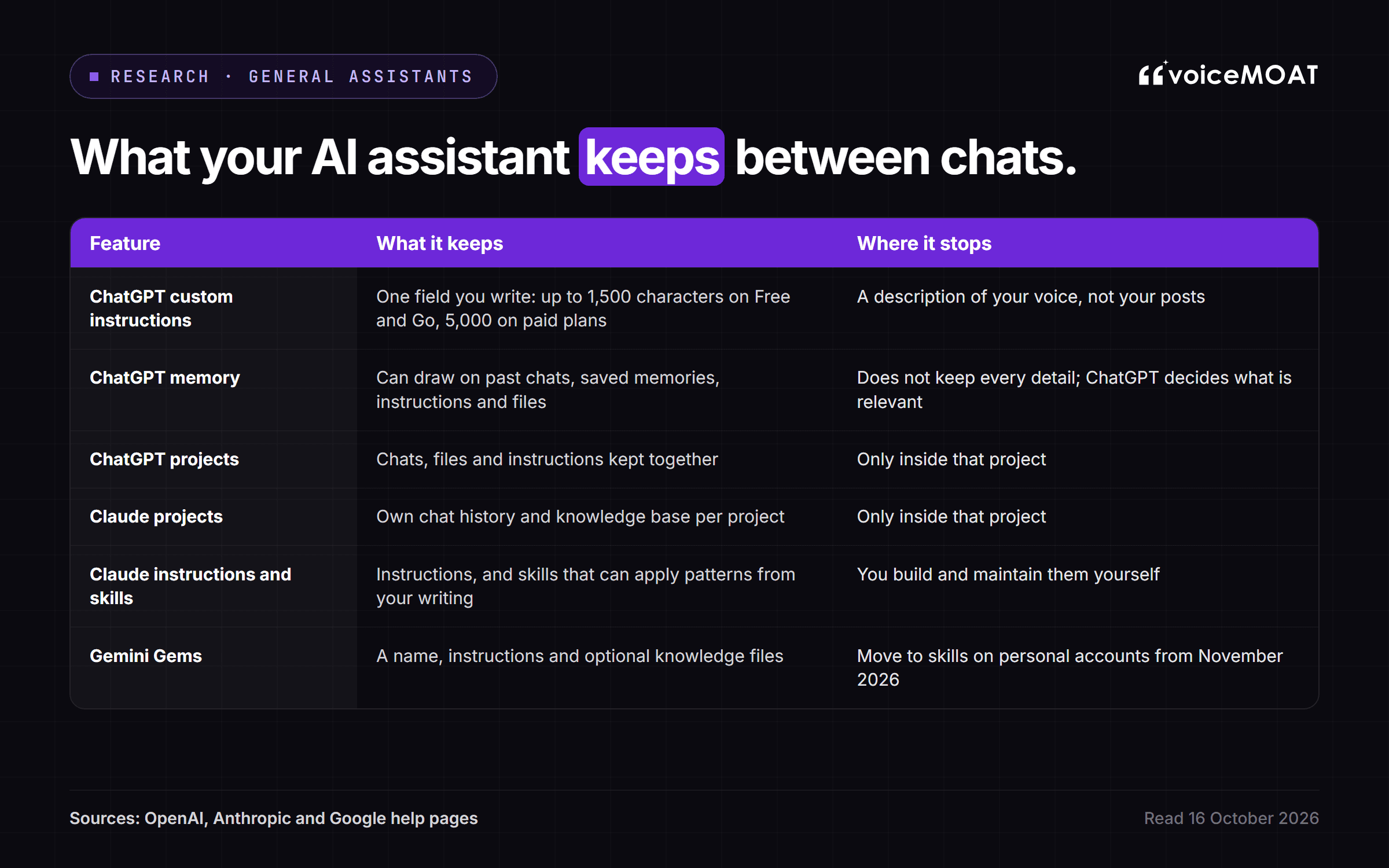 What ChatGPT, Claude and Gemini keep about your writing between chats: custom instructions, memory, projects, skills and Gems, and where each one stops