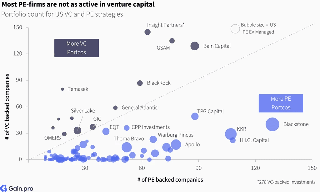 Two pie charts compare US investor dominance. Left chart: 85% US, 8% Europe, 4% Canada by EV managed. Right chart: 79% US, 11% Europe, 6% Canada by count.