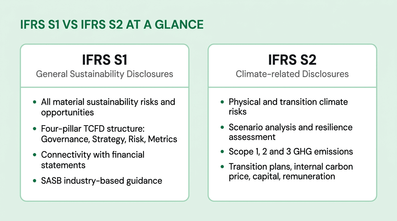 Side-by-side comparison of IFRS S1 and IFRS S2, highlighting scope, structure, and core disclosures required under each standard