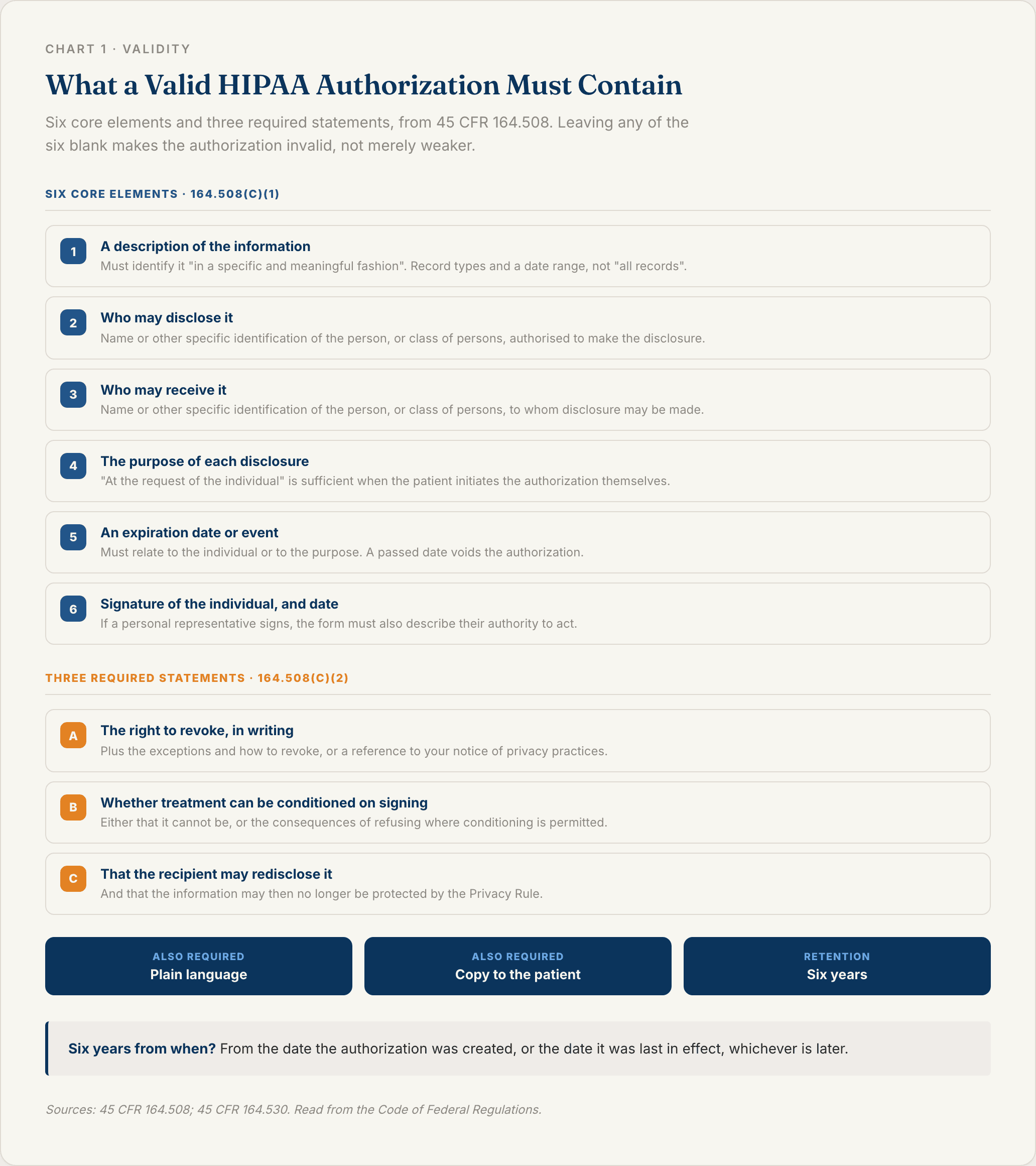 Reference card listing the six core elements and three required statements that a valid HIPAA authorization must contain under 45 CFR 164.508, with the plain language, patient copy and six year retention requirements