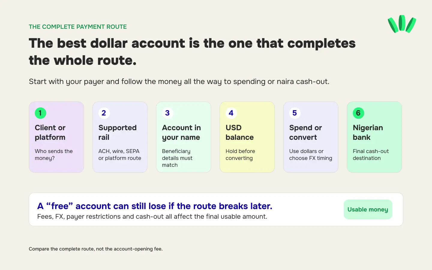 Client payment route through receiving account, USD balance, spending, conversion and Nigerian bank cash-out