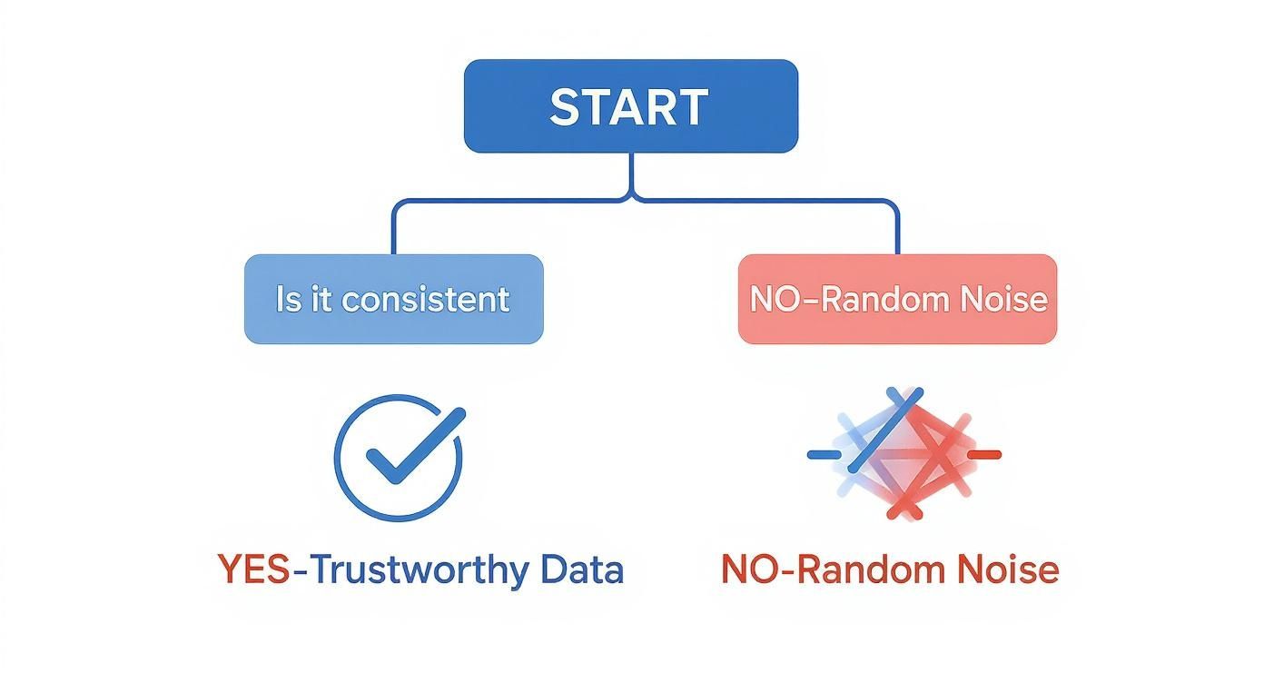 Flowchart showing test-retest reliability decision process from start to trustworthy data or random noise outcomes