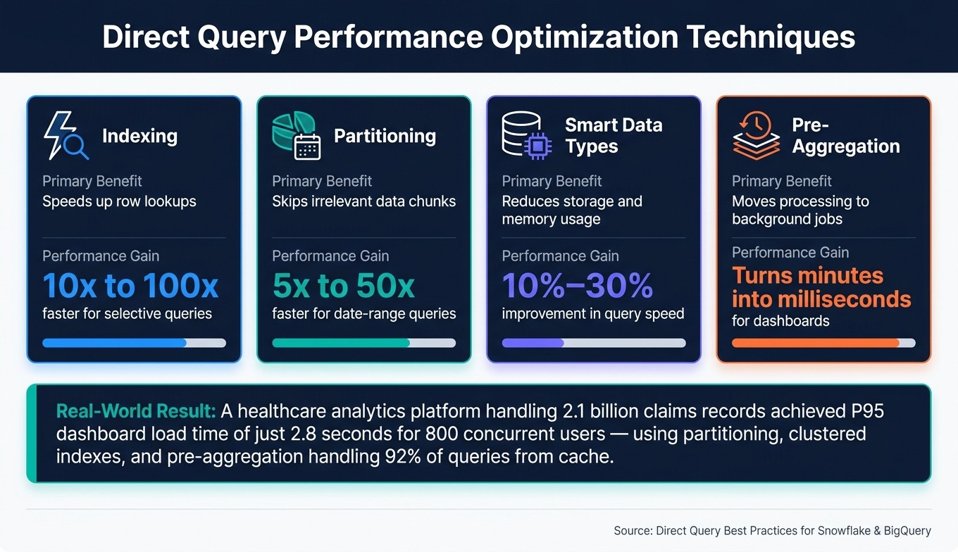 Direct Query Performance Optimization Techniques: Speed & Benefit Comparison