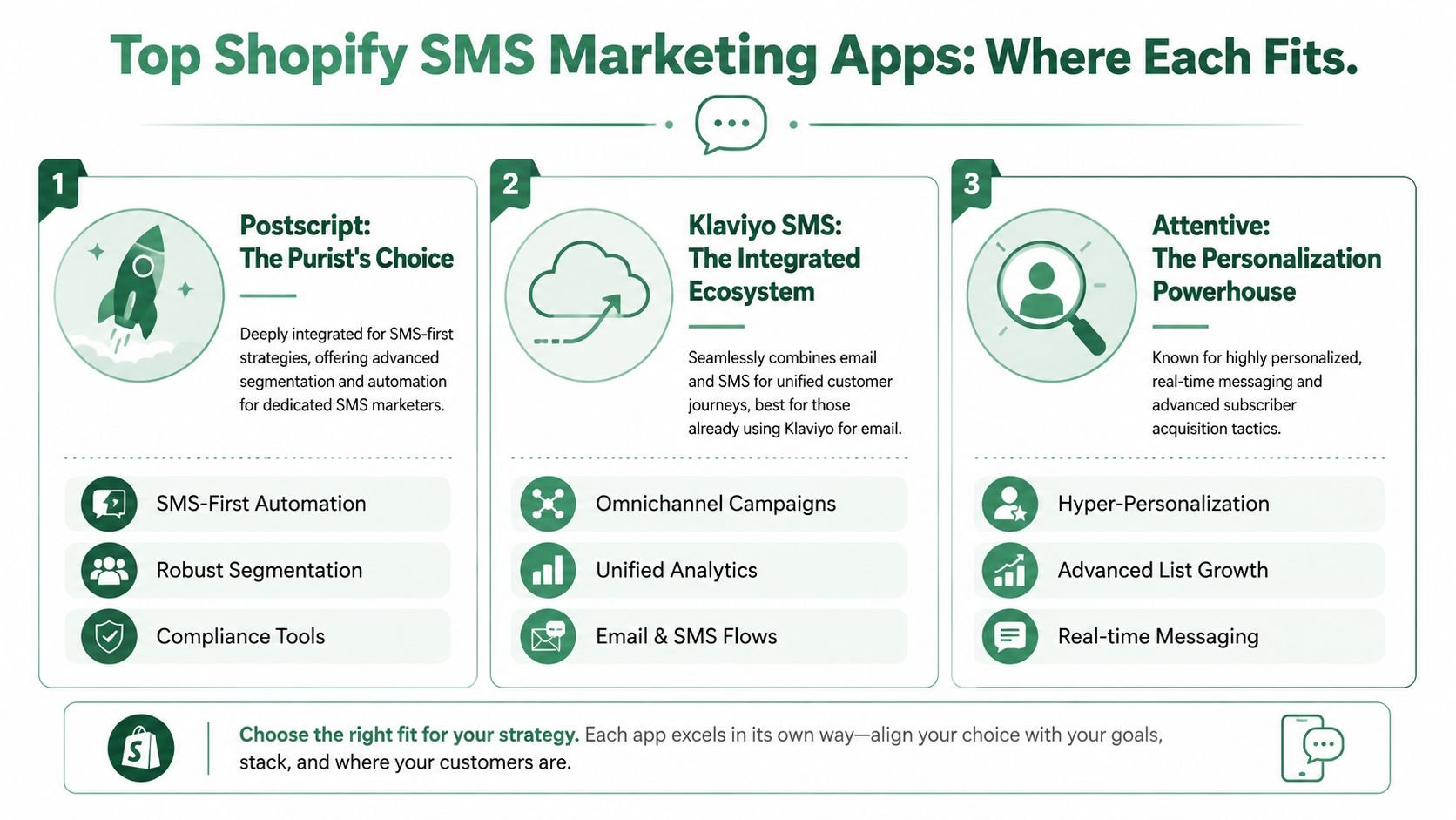 A comparison chart of top Shopify SMS marketing apps including Postscript, Klaviyo, and Attentive features.