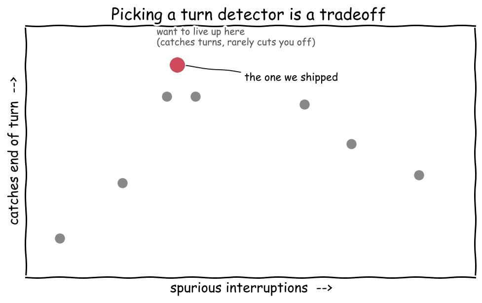 Turn detectors plotted by how well they catch the end of a turn versus how often they fire a spurious interruption. Nobody is good at both.