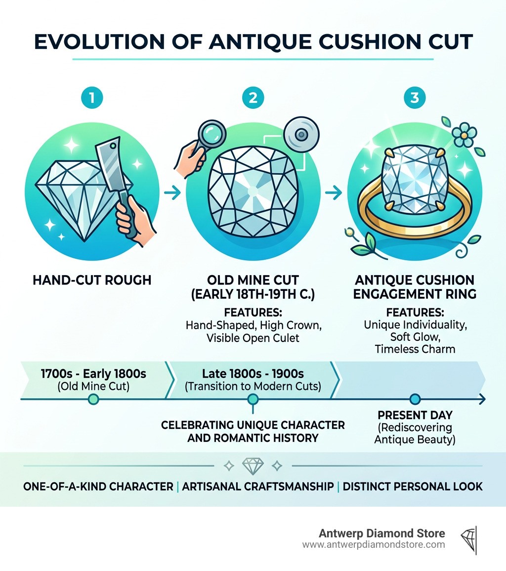Evolution of antique cushion cut from old mine diamond to engagement ring infographic