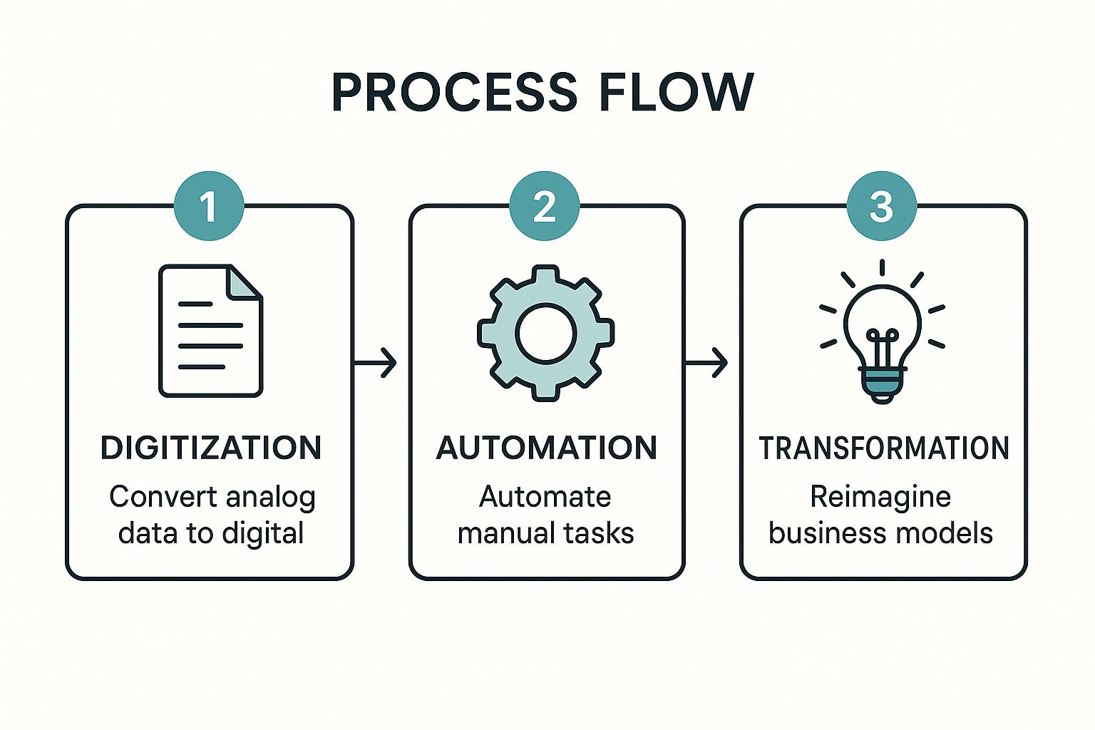 A process flow diagram showing the three stages of digital transformation: Digitization, Automation, and Transformation.