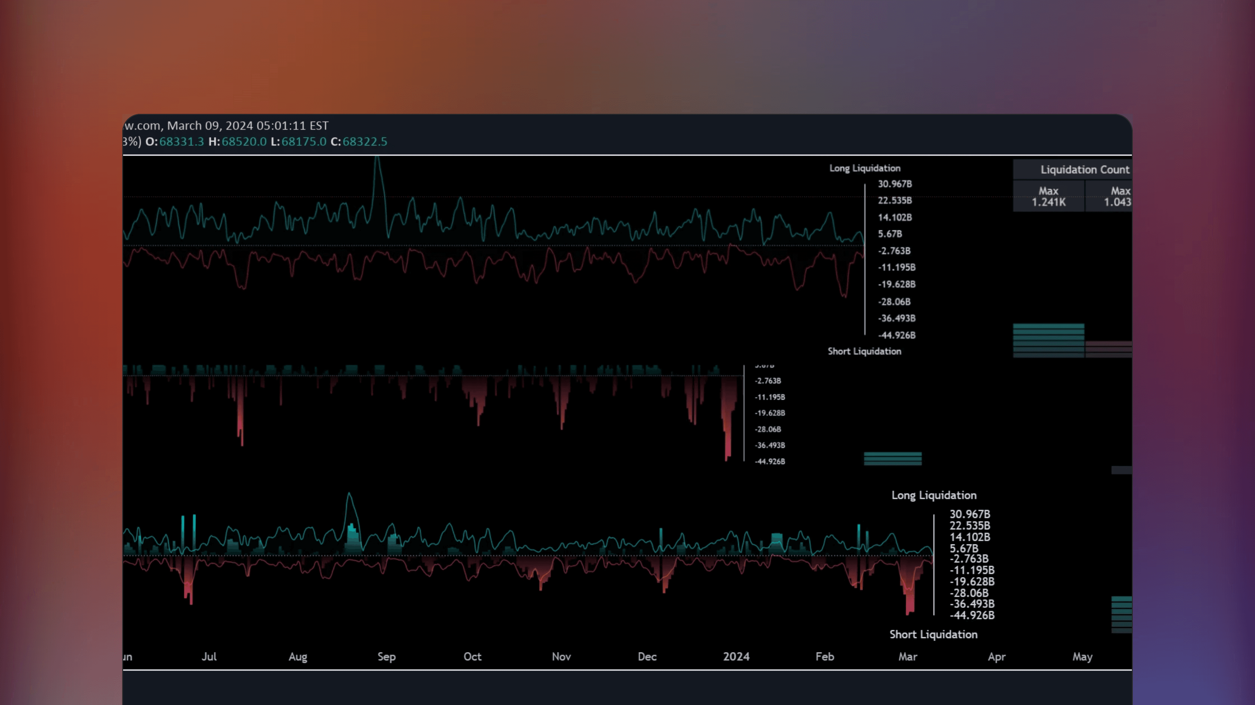 TradingView interface displaying the Genuine Liquidation Delta indicator by Mxwll Capital on a crypto price chart with a lower panel histogram showing the difference between long and short liquidations using real-time exchange data