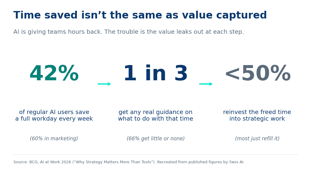 The time-to-value gap: AI frees up hours, but for most teams they never become strategic work. (BCG, 2026)