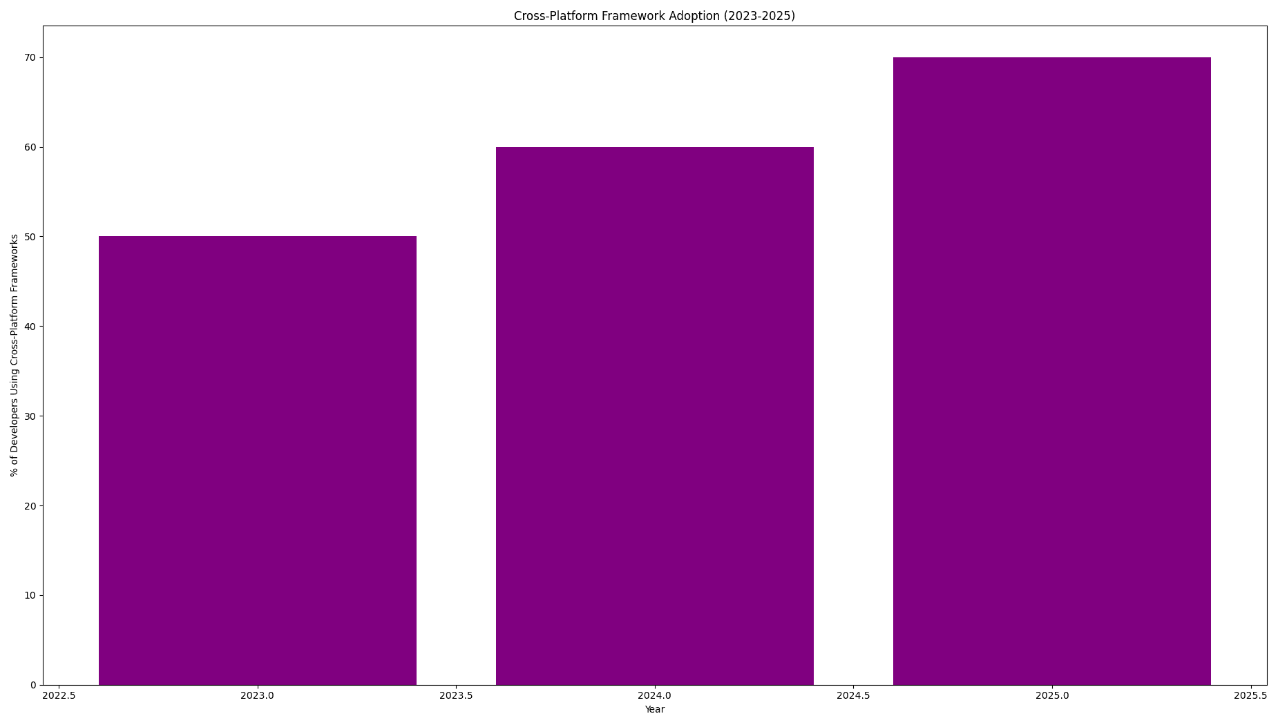 Cross-Platform Framework Adoption (2023-2025)