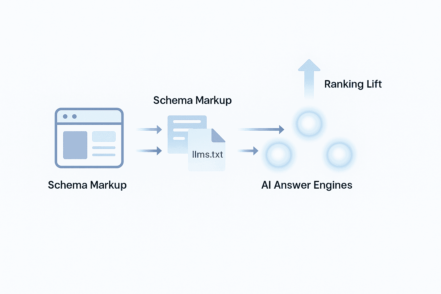 Flow diagram showing website schema and llms.txt guiding enriched data to AI engines, boosting ranking indicator