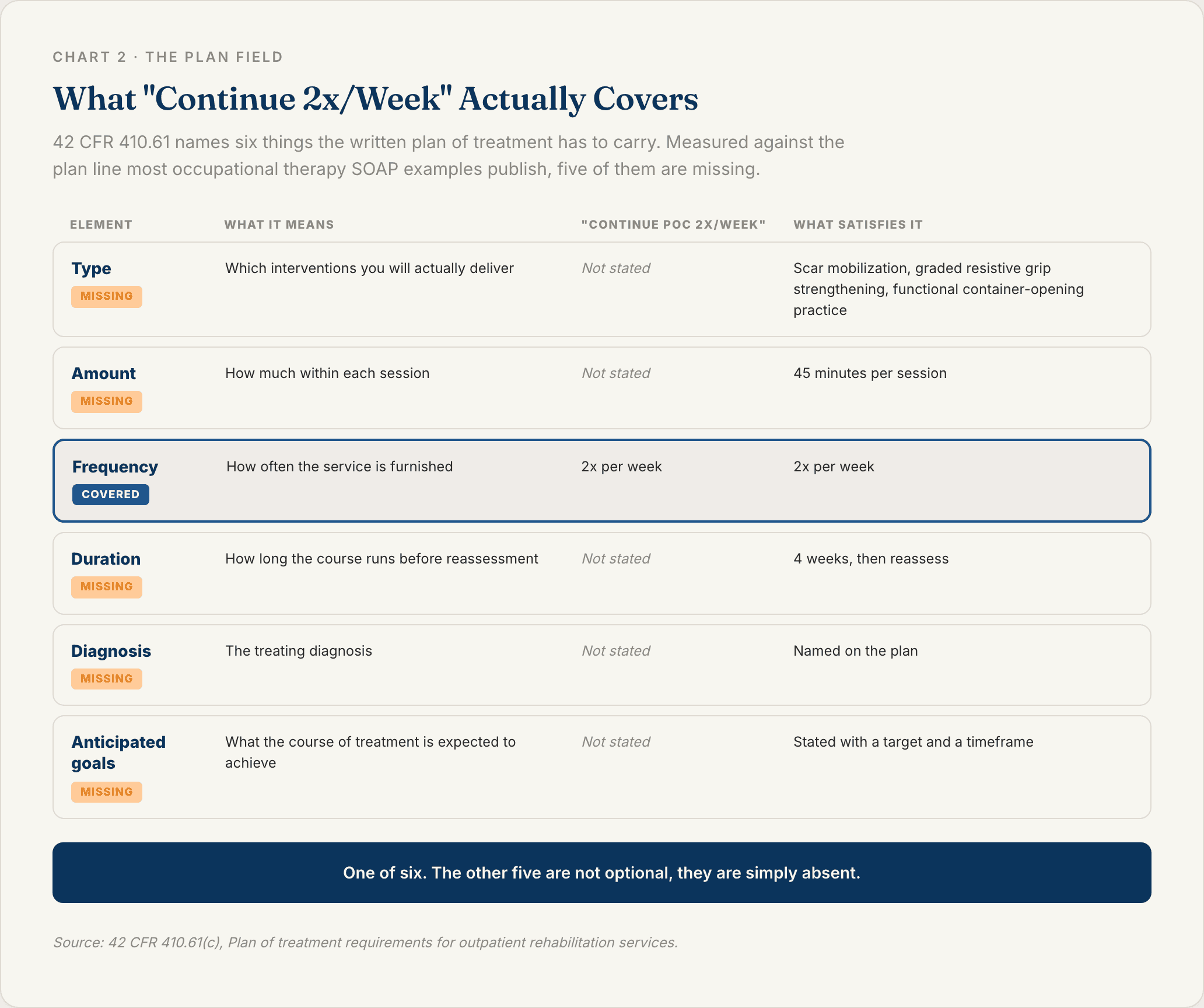 Comparison matrix of the six plan of treatment elements required by 42 CFR 410.61 against what a typical occupational therapy plan field supplies and what satisfies the requirement