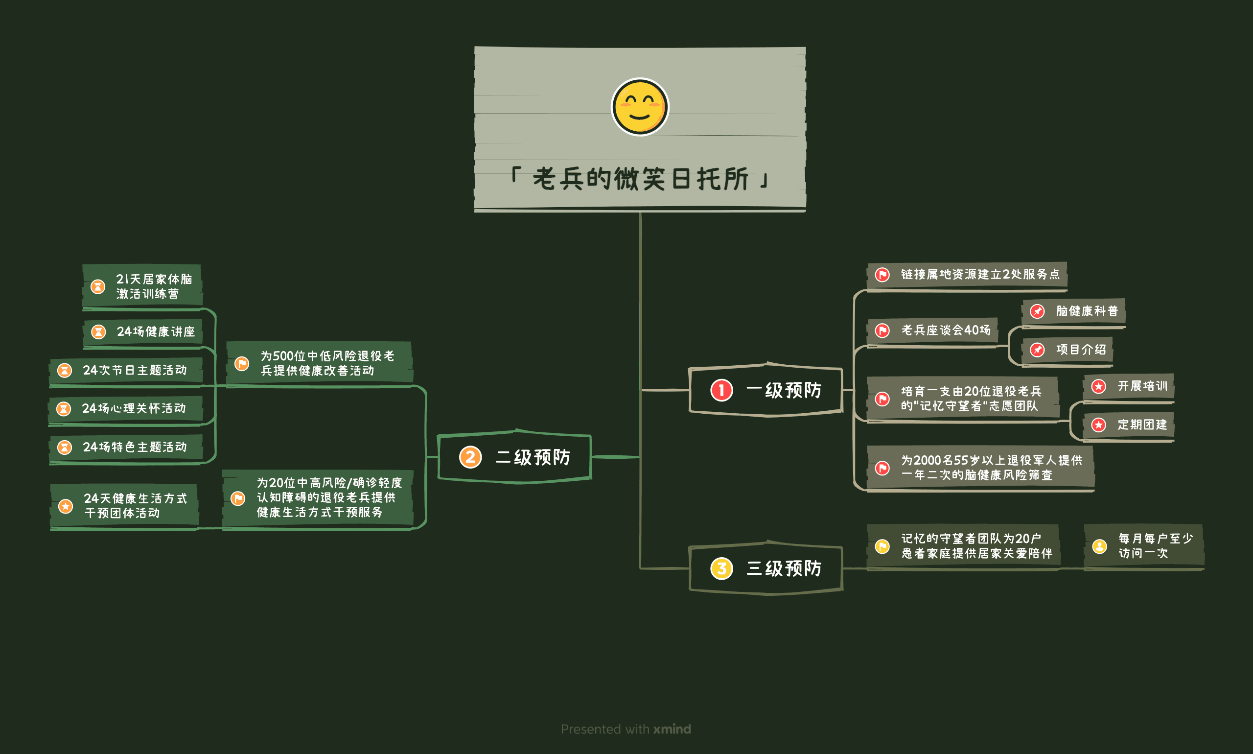 认知症护理要点梳理图