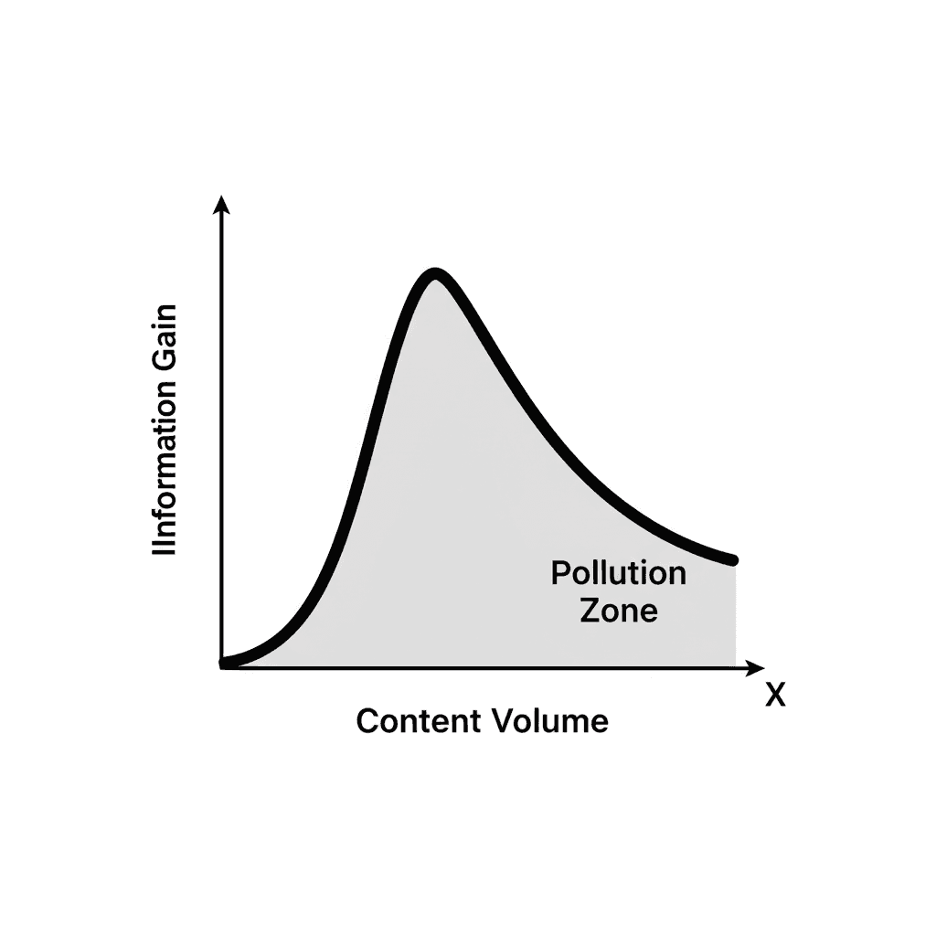 Curve showing how adding content beyond a point lowers information gain and increases digital pollution.
