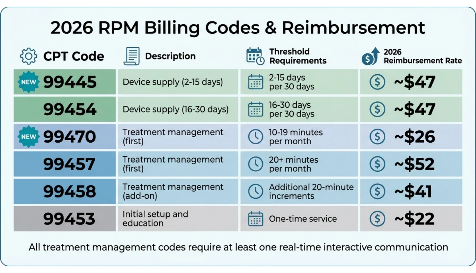 2026 CMS RPM Billing Codes: Requirements and Reimbursement Rates