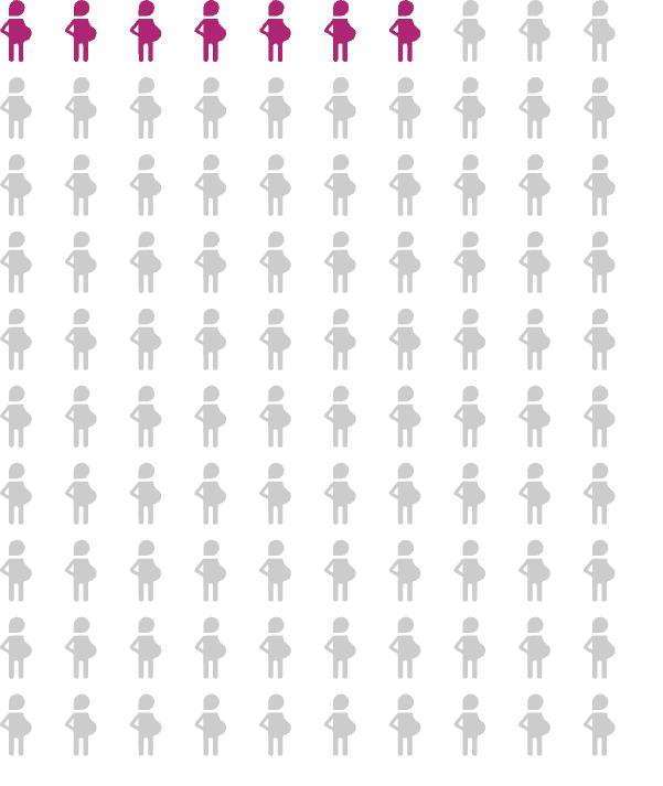 An array diagram showing 7 pregnant people of 100 filled in