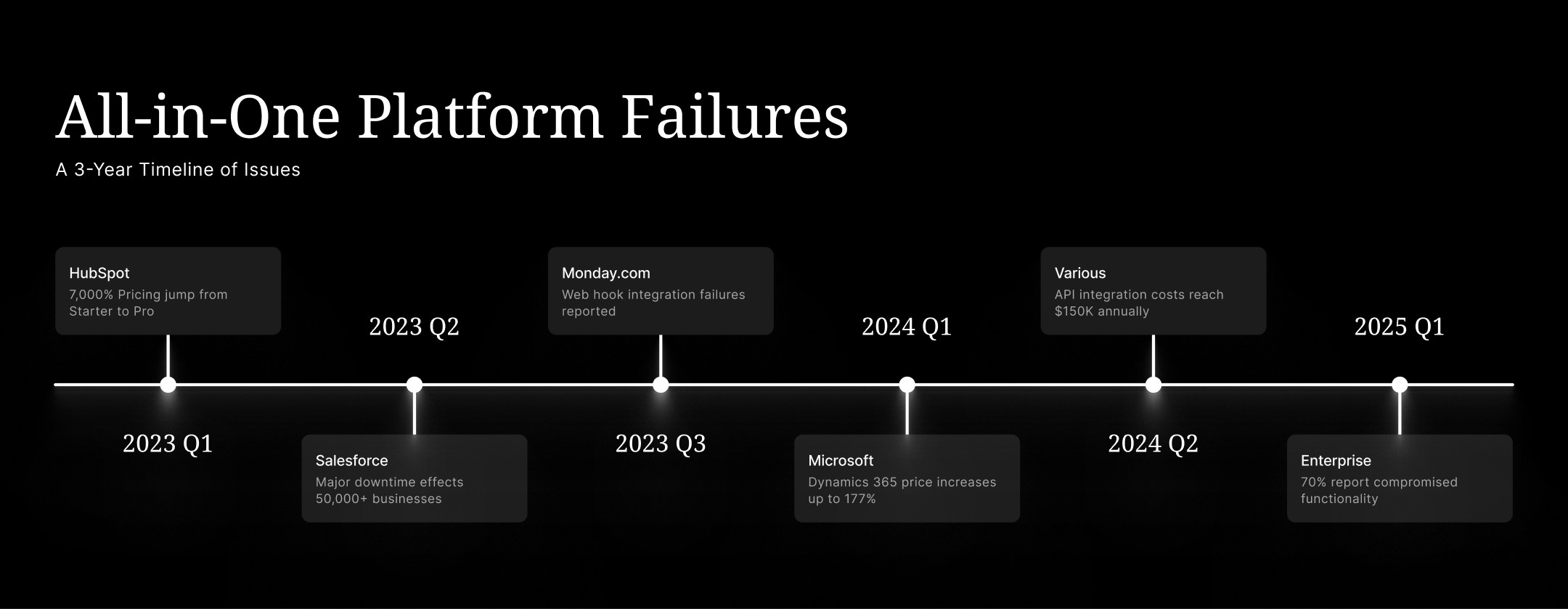 All‑in‑one software tools failures timeline showing a three‑year sequence of SaaS vendor lock‑in issues with HubSpot, Salesforce, Monday.com, Microsoft, and other platforms for small business software stacks.